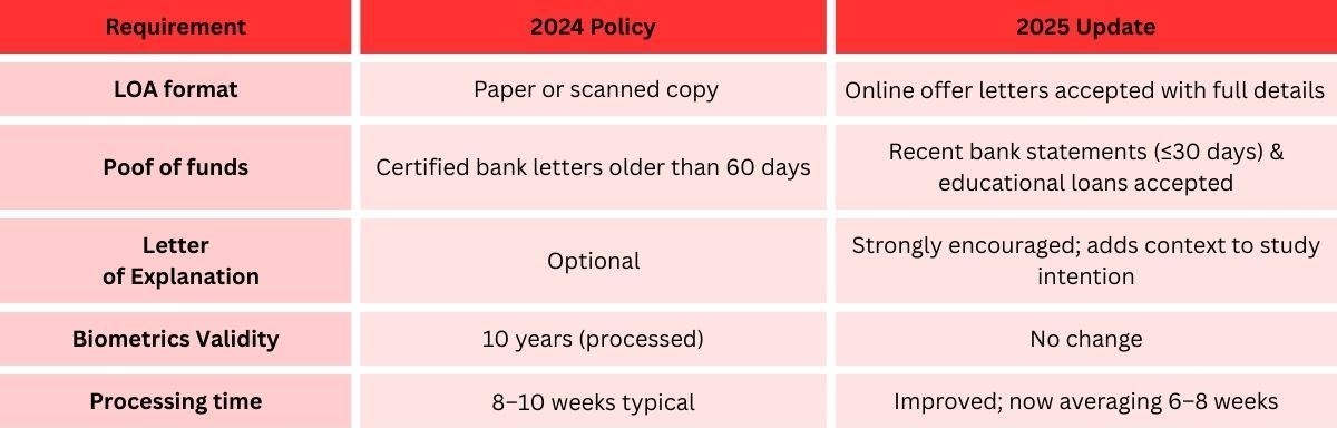Table showing changes in canada student visa requirements