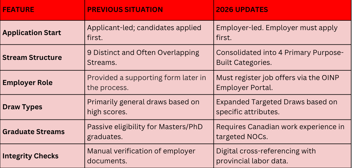 OINP Changes Canadian Immigration