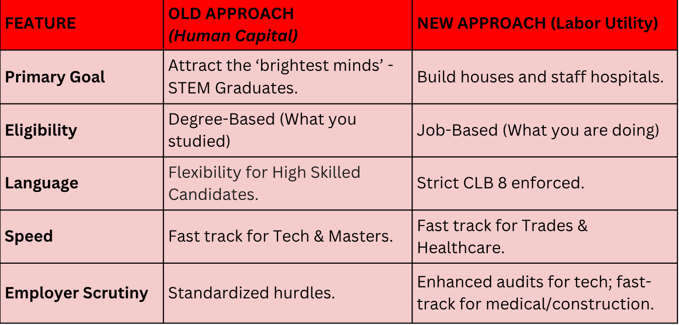 BC PNP Changes 2026. Table showing before and after.