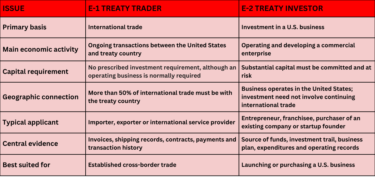 Difference between an E-1 Trader Visa and an E-2 Investor Visa