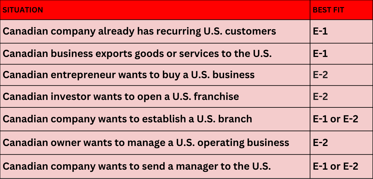 Table showing a decision framework for USA E1 or E2 visa
